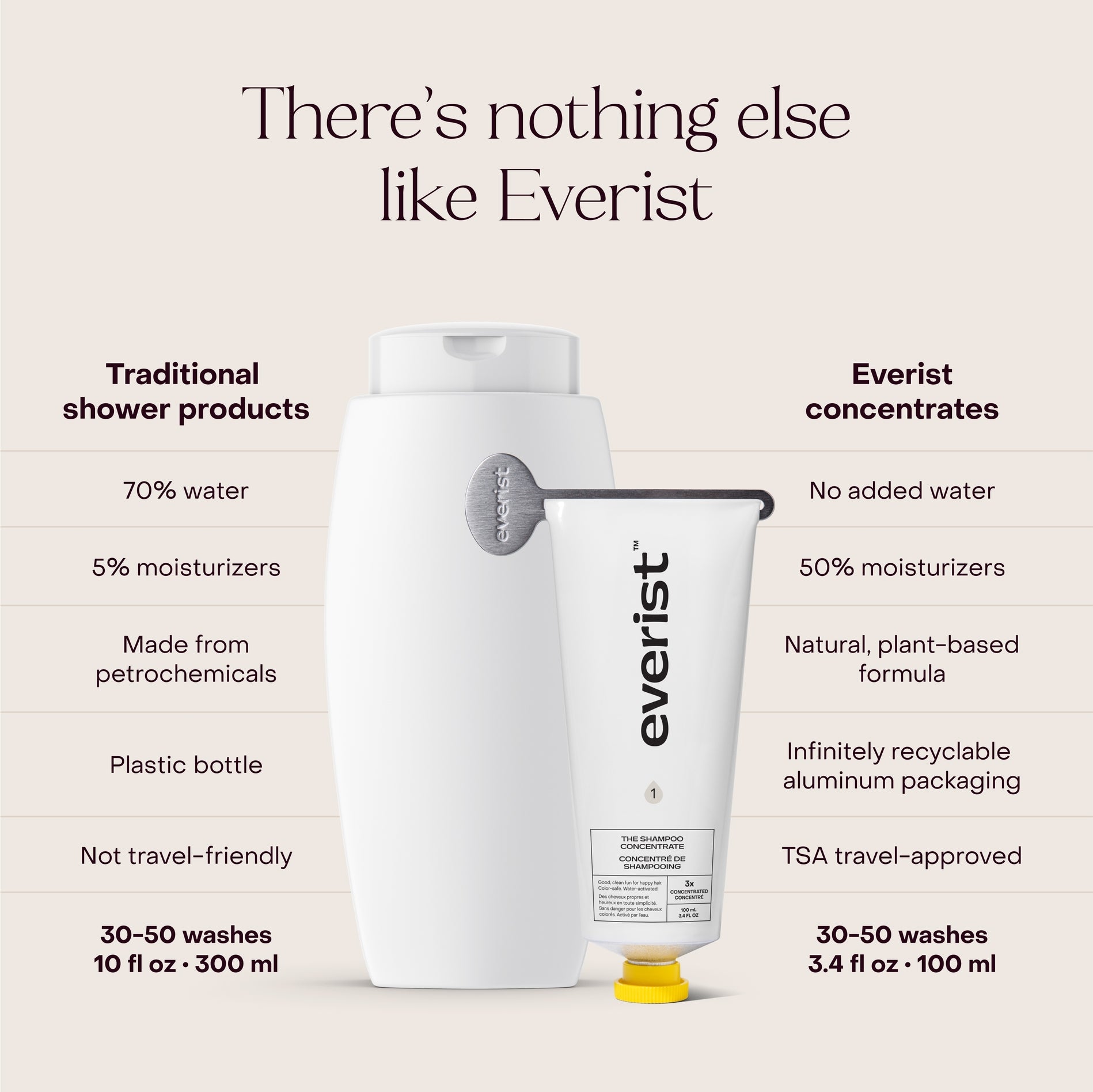 Everist - The Shampoo Concentrate