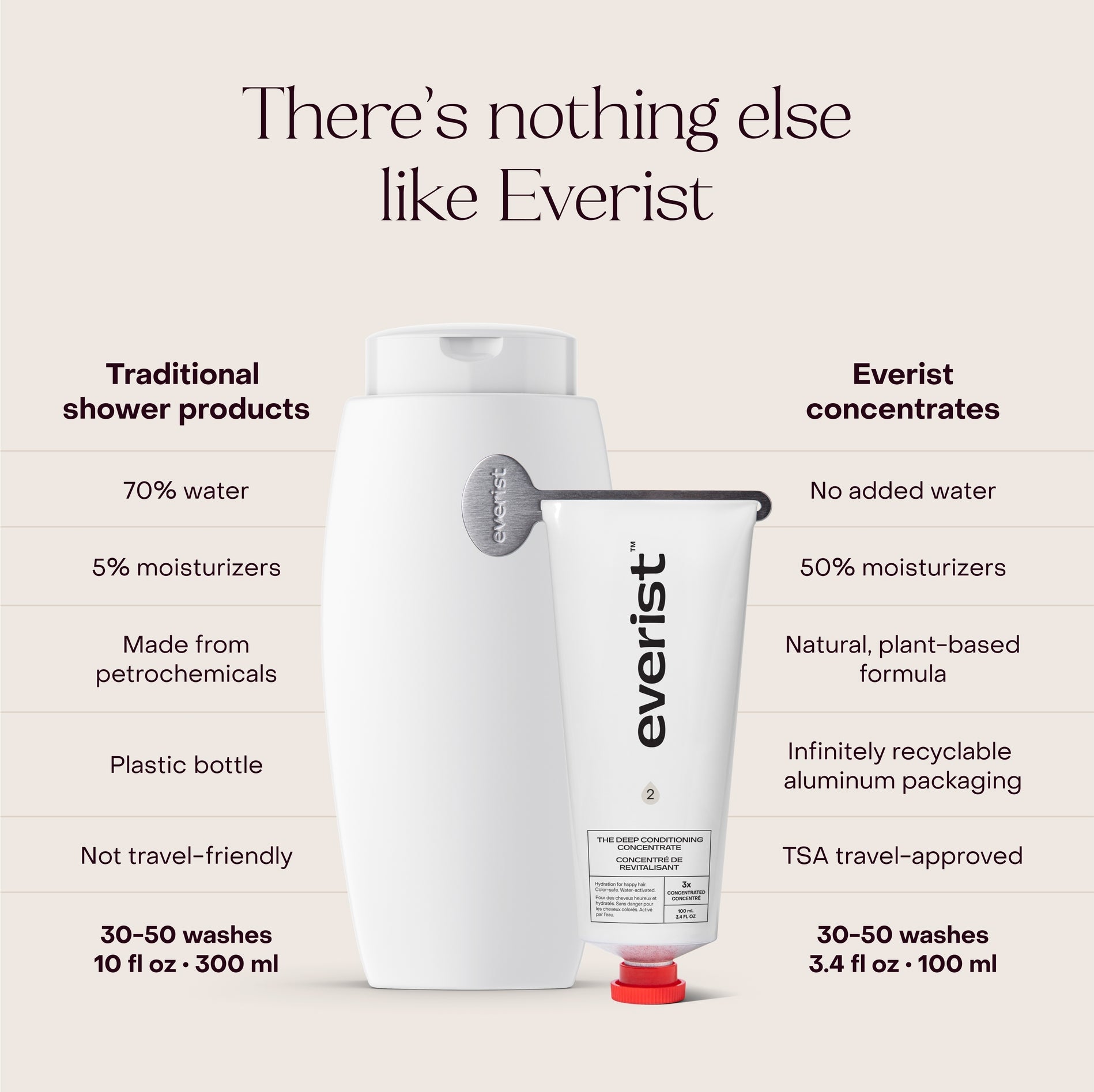 Everist - The Deep Conditioning Concentrate