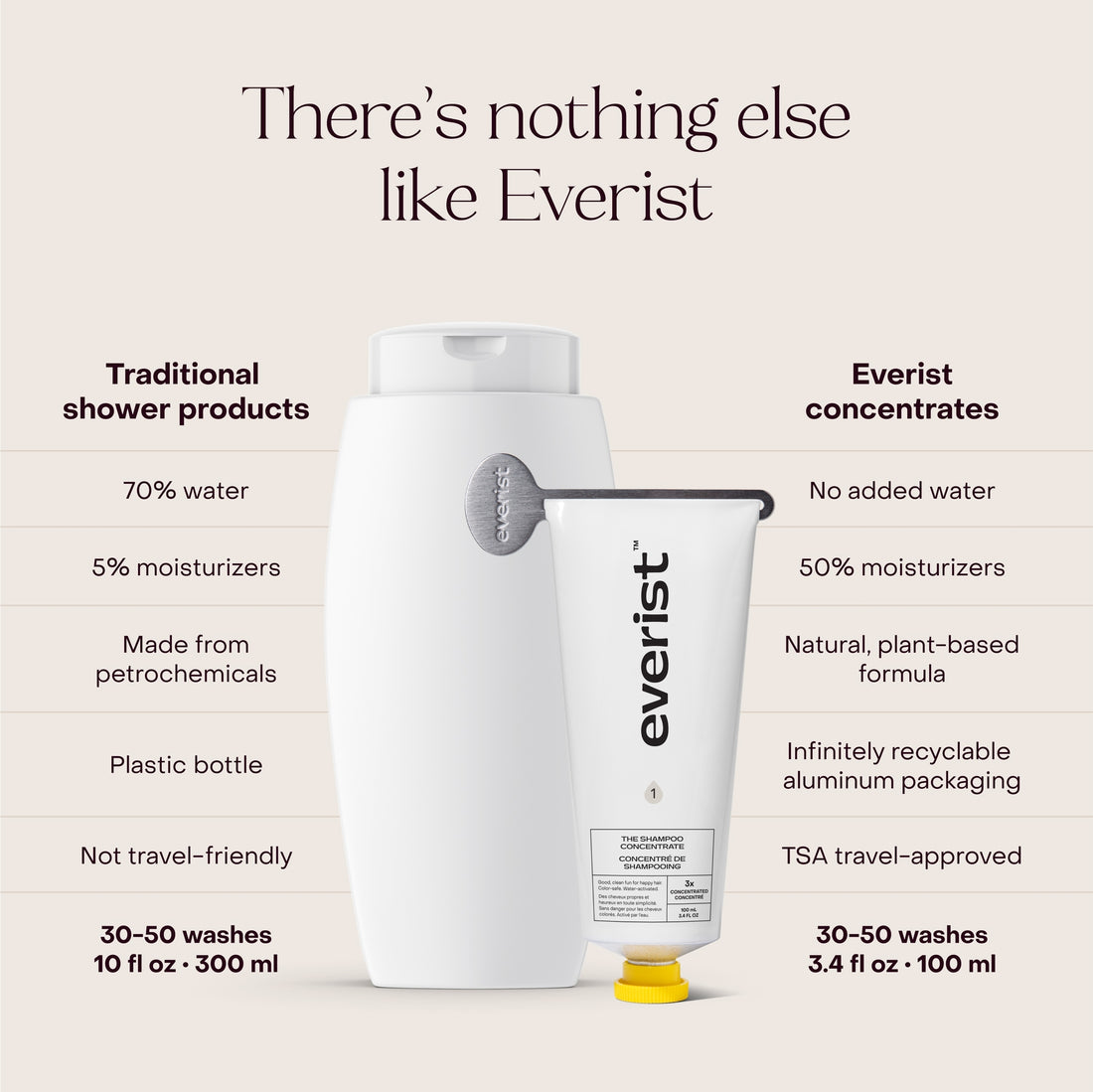 Everist - The Shampoo Concentrate