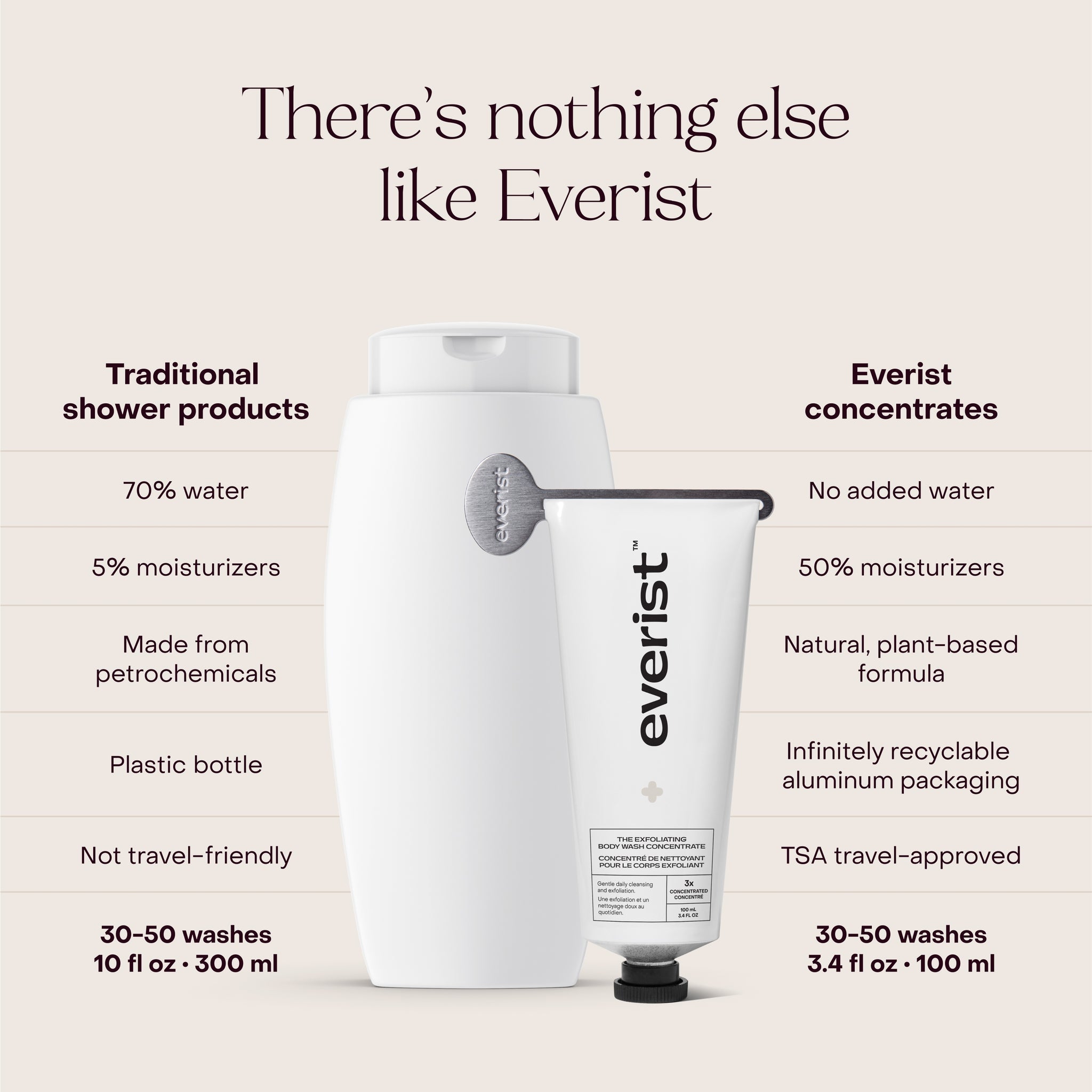 Everist - Exfoliating Body Wash Concentrate